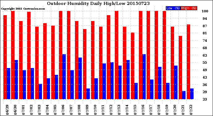 Milwaukee Weather Outdoor Humidity<br>Daily High/Low