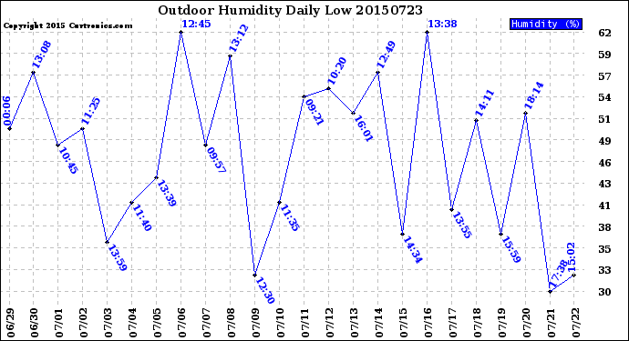 Milwaukee Weather Outdoor Humidity<br>Daily Low