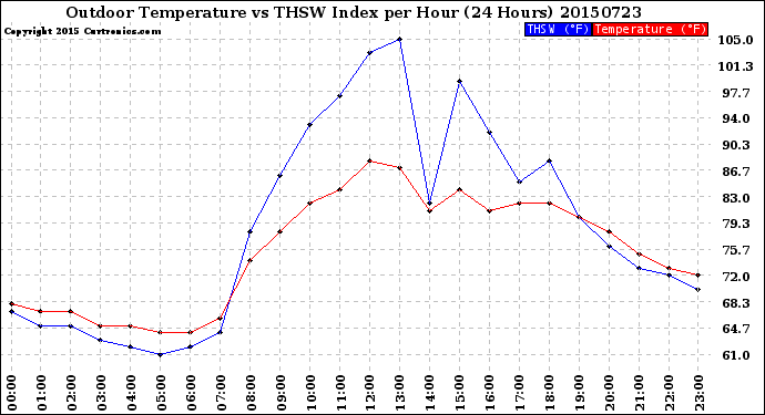 Milwaukee Weather Outdoor Temperature<br>vs THSW Index<br>per Hour<br>(24 Hours)