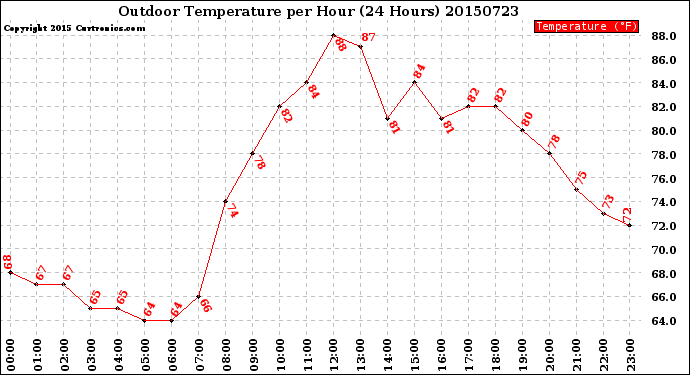 Milwaukee Weather Outdoor Temperature<br>per Hour<br>(24 Hours)