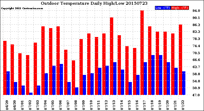 Milwaukee Weather Outdoor Temperature<br>Daily High/Low