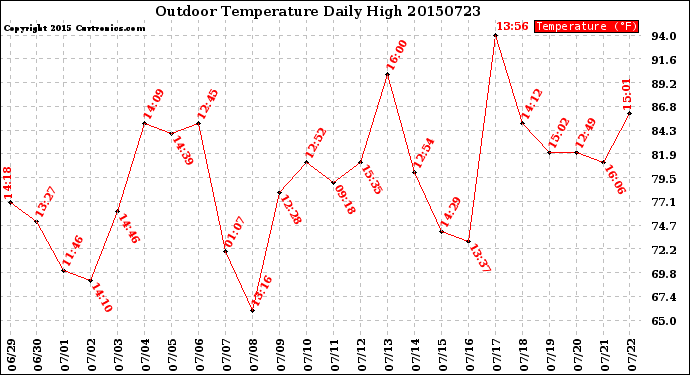 Milwaukee Weather Outdoor Temperature<br>Daily High