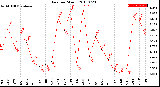 Milwaukee Weather Rain<br>per Month