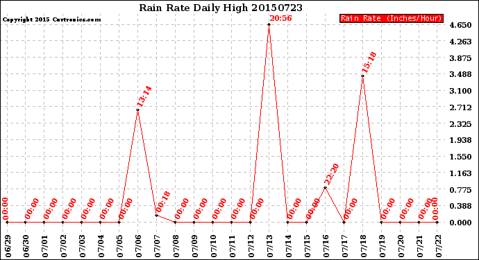 Milwaukee Weather Rain Rate<br>Daily High