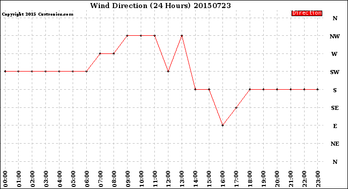 Milwaukee Weather Wind Direction<br>(24 Hours)