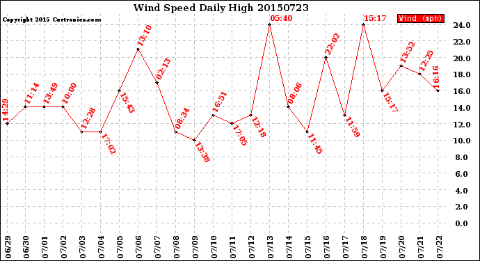 Milwaukee Weather Wind Speed<br>Daily High