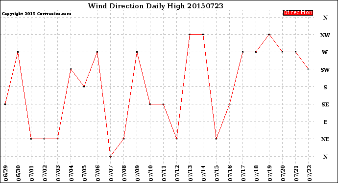 Milwaukee Weather Wind Direction<br>Daily High