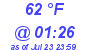 Milwaukee Weather Dewpoint High High Today