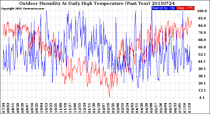 Milwaukee Weather Outdoor Humidity<br>At Daily High<br>Temperature<br>(Past Year)