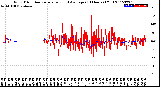 Milwaukee Weather Wind Direction<br>Normalized and Average<br>(24 Hours) (Old)