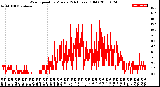 Milwaukee Weather Wind Speed<br>by Minute<br>(24 Hours) (Old)