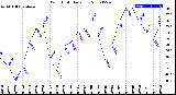 Milwaukee Weather Wind Chill<br>Daily Low