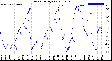 Milwaukee Weather Dew Point<br>Daily Low