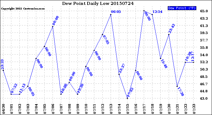 Milwaukee Weather Dew Point<br>Daily Low