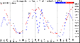 Milwaukee Weather Evapotranspiration<br>vs Rain per Month<br>(Inches)