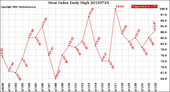 Milwaukee Weather Heat Index<br>Daily High