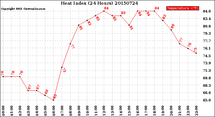 Milwaukee Weather Heat Index<br>(24 Hours)