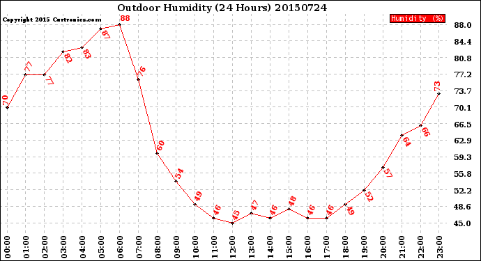 Milwaukee Weather Outdoor Humidity<br>(24 Hours)