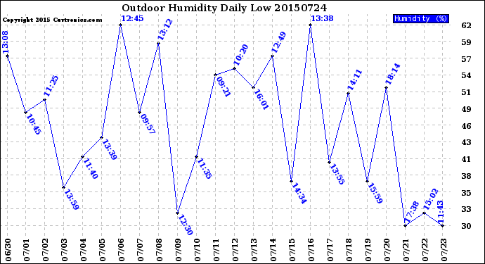 Milwaukee Weather Outdoor Humidity<br>Daily Low