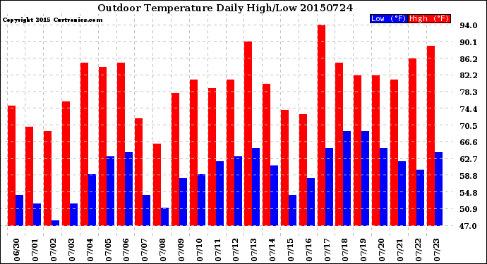 Milwaukee Weather Outdoor Temperature<br>Daily High/Low