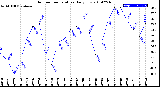 Milwaukee Weather Outdoor Temperature<br>Daily Low