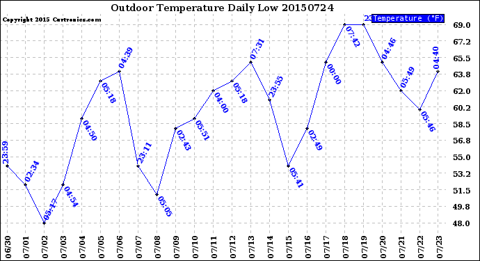 Milwaukee Weather Outdoor Temperature<br>Daily Low