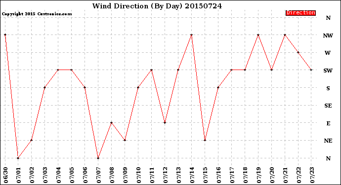 Milwaukee Weather Wind Direction<br>(By Day)