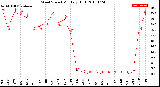 Milwaukee Weather Wind Speed<br>Monthly High