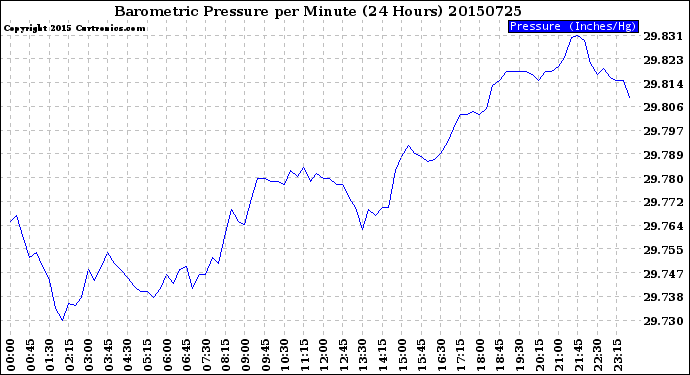 Milwaukee Weather Barometric Pressure<br>per Minute<br>(24 Hours)