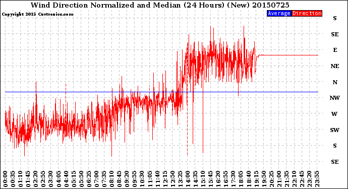 Milwaukee Weather Wind Direction<br>Normalized and Median<br>(24 Hours) (New)