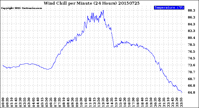 Milwaukee Weather Wind Chill<br>per Minute<br>(24 Hours)