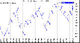 Milwaukee Weather Wind Chill<br>Daily Low