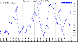 Milwaukee Weather Dew Point<br>Daily Low