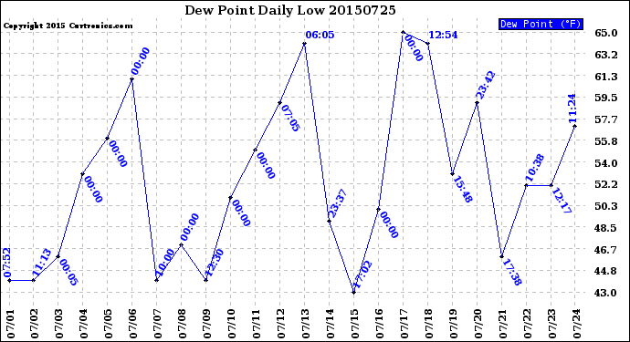 Milwaukee Weather Dew Point<br>Daily Low