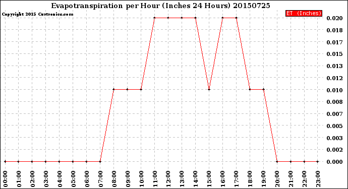 Milwaukee Weather Evapotranspiration<br>per Hour<br>(Inches 24 Hours)