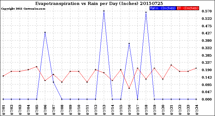 Milwaukee Weather Evapotranspiration<br>vs Rain per Day<br>(Inches)