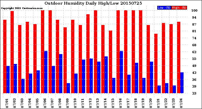 Milwaukee Weather Outdoor Humidity<br>Daily High/Low