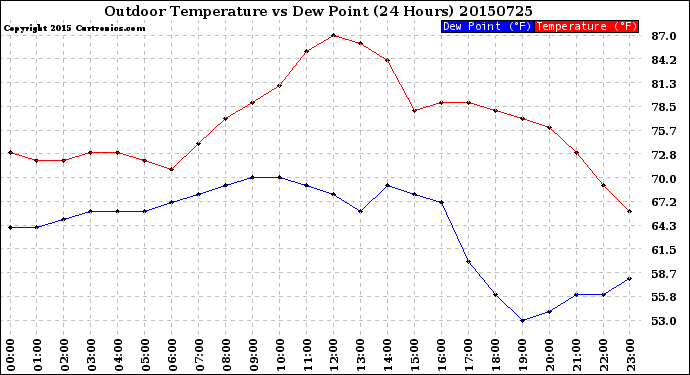 Milwaukee Weather Outdoor Temperature<br>vs Dew Point<br>(24 Hours)