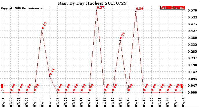 Milwaukee Weather Rain<br>By Day<br>(Inches)