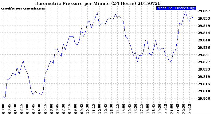 Milwaukee Weather Barometric Pressure<br>per Minute<br>(24 Hours)