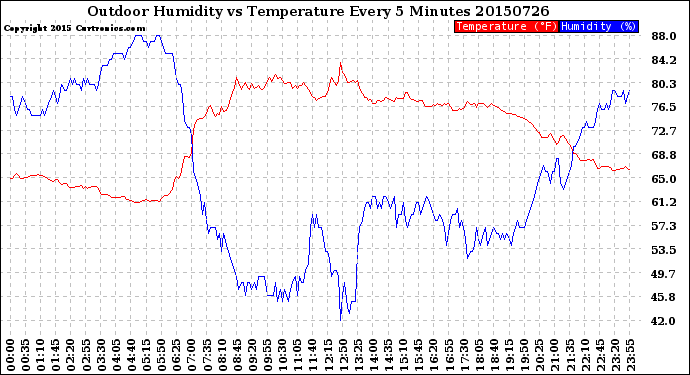 Milwaukee Weather Outdoor Humidity<br>vs Temperature<br>Every 5 Minutes