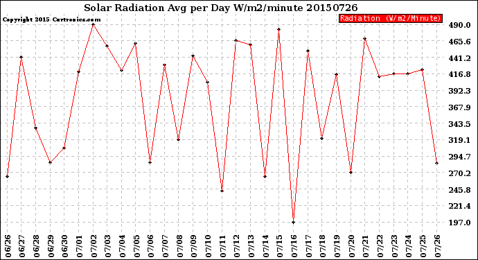 Milwaukee Weather Solar Radiation<br>Avg per Day W/m2/minute