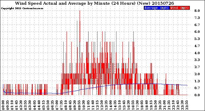 Milwaukee Weather Wind Speed<br>Actual and Average<br>by Minute<br>(24 Hours) (New)