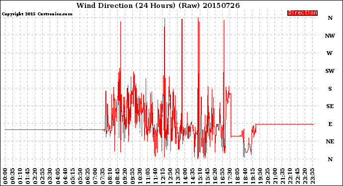 Milwaukee Weather Wind Direction<br>(24 Hours) (Raw)