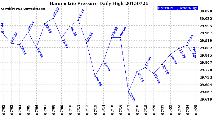 Milwaukee Weather Barometric Pressure<br>Daily High