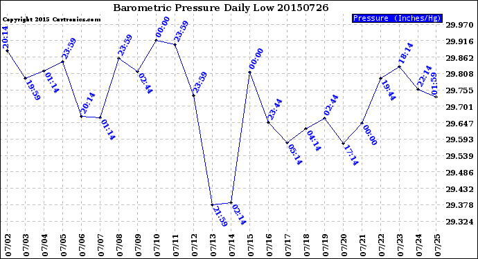 Milwaukee Weather Barometric Pressure<br>Daily Low