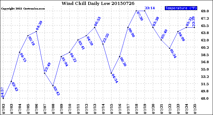 Milwaukee Weather Wind Chill<br>Daily Low