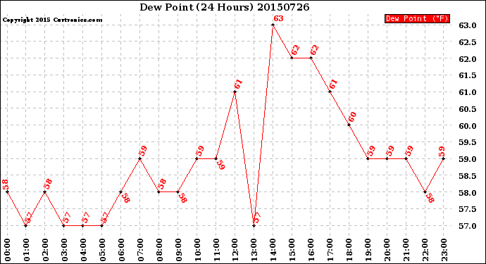 Milwaukee Weather Dew Point<br>(24 Hours)