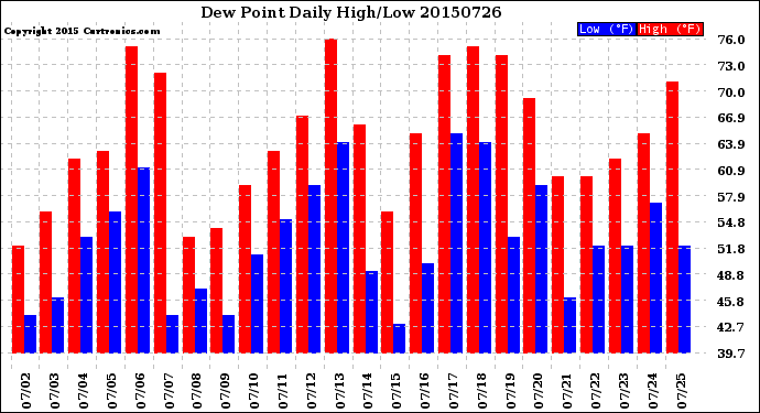 Milwaukee Weather Dew Point<br>Daily High/Low