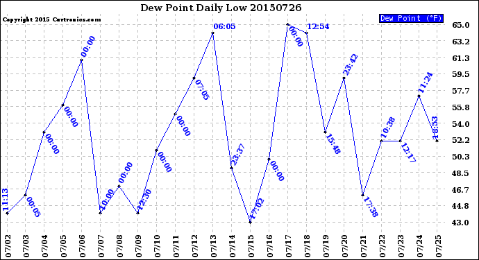 Milwaukee Weather Dew Point<br>Daily Low